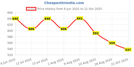 amazon.in kuchipoo © Disney Baby Boy Regular Fit Cotton T-Shirts and Pyjamas Set kuchipoo Price History Graph from 6 Jun 2025 to 21 Oct 2025