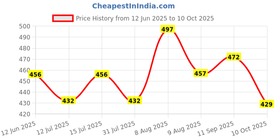 amazon.in kuchipoo © Disney Boys Regular Fit Cotton T-Shirts and Pyjamas Set kuchipoo Price History Graph from 12 Jun 2025 to 10 Oct 2025