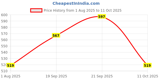 amazon.in kuchipoo © Disney Boys Regular Fit Cotton T-Shirts and Pyjamas Set kuchipoo Price History Graph from 1 Aug 2025 to 11 Oct 2025