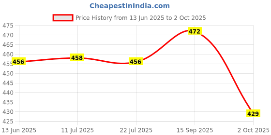 amazon.in kuchipoo © Disney Girls Regular Fit Cotton T-Shirts and Pyjamas Set kuchipoo Price History Graph from 13 Jun 2025 to 2 Oct 2025