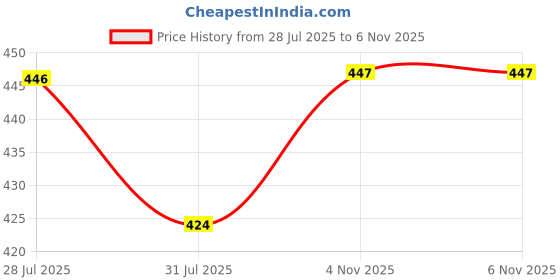 amazon.in Kuchipoo © Disney Goofy Boys Sweatshirt Price History Graph from 28 Jul 2025 to 6 Nov 2025