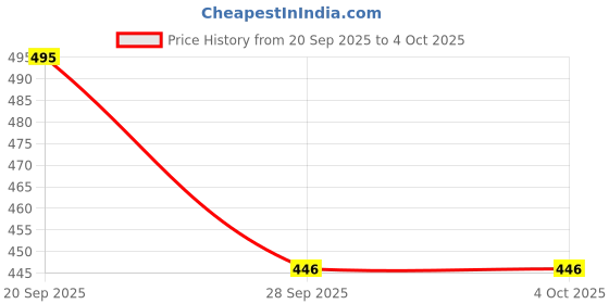 amazon.in Kuchipoo © Disney Goofy Boys Sweatshirt Price History Graph from 20 Sep 2025 to 4 Oct 2025