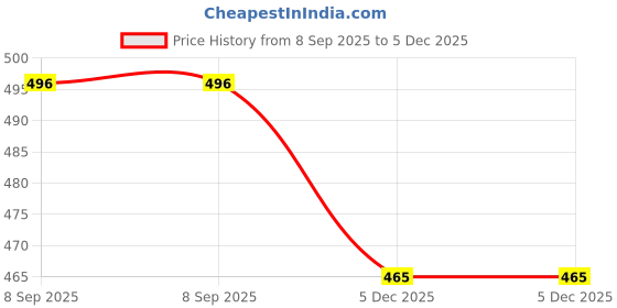 amazon.in Kuchipoo © Disney Mickey Mouse Boys Winterwear Hoodie Price History Graph from 8 Sep 2025 to 5 Dec 2025