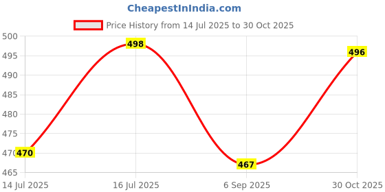amazon.in Kuchipoo © Disney Mickey Mouse Boys Winterwear Hoodie Price History Graph from 14 Jul 2025 to 30 Oct 2025