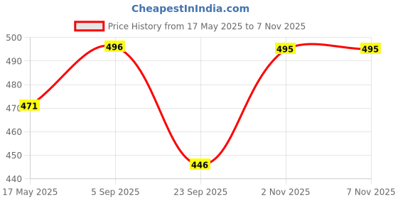 amazon.in Kuchipoo © Disney Minnie Mouse Girls Regular Fit Sweatshirt Price History Graph from 17 May 2025 to 6 Nov 2025