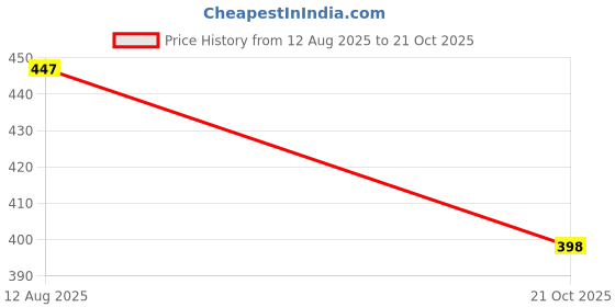 amazon.in Kuchipoo © Disney Minnie Mouse Girls Regular Fit Sweatshirt Price History Graph from 12 Aug 2025 to 21 Oct 2025