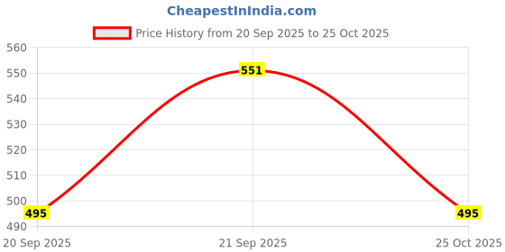 amazon.in Kuchipoo © Disney Minnie Mouse Winterwear Sweatshirt Price History Graph from 20 Sep 2025 to 25 Oct 2025