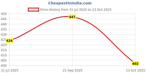 amazon.in Kuchipoo © Disney Minnie Mouse Winterwear Sweatshirt Price History Graph from 31 Jul 2025 to 13 Oct 2025