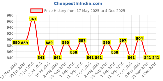 amazon.in Kuchipoo (© Girls Regular Fit Track Pants Price History Graph from 17 May 2025 to 4 Dec 2025