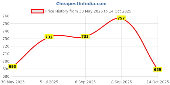 amazon.in Kuchipoo (© Girls Regular Fit Track Pants Price History Graph from 30 May 2025 to 14 Oct 2025