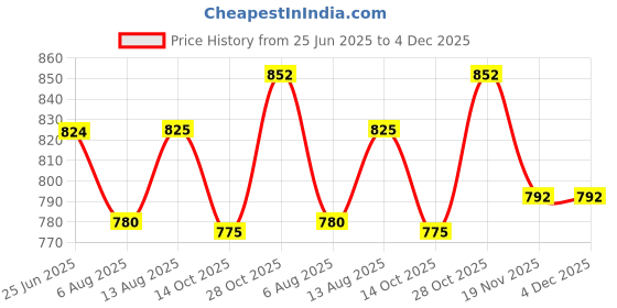 amazon.in Kuchipoo (© Girls Regular Fit Track Pants Price History Graph from 25 Jun 2025 to 3 Dec 2025