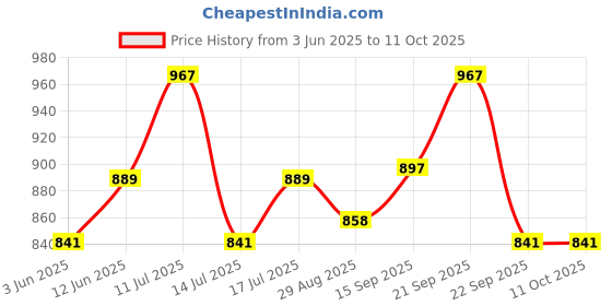 amazon.in Kuchipoo (© Girls Regular Fit Track Pants Price History Graph from 3 Jun 2025 to 9 Oct 2025