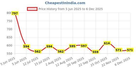amazon.in Kuchipoo © Marvel Boys Cotton Track Pant Price History Graph from 5 Jun 2025 to 5 Dec 2025