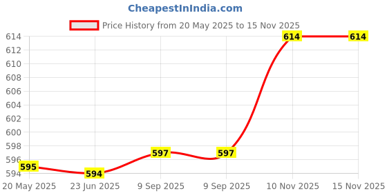 amazon.in Kuchipoo © Marvel Boys Cotton Track Pant Price History Graph from 20 May 2025 to 14 Nov 2025