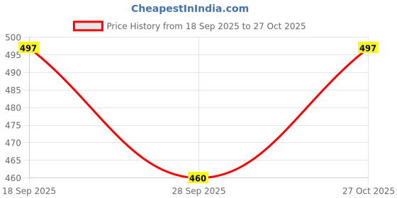 amazon.in kuchipoo Girls Regular Fit Cotton T-Shirts and Pyjamas Clothing Set kuchipoo Price History Graph from 18 Sep 2025 to 27 Oct 2025