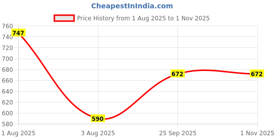 amazon.in kuchipoo Girls Regular Fit Cotton T-Shirts and Pyjamas Clothing Set-Pack of 3 kuchipoo Price History Graph from 1 Aug 2025 to 31 Oct 2025