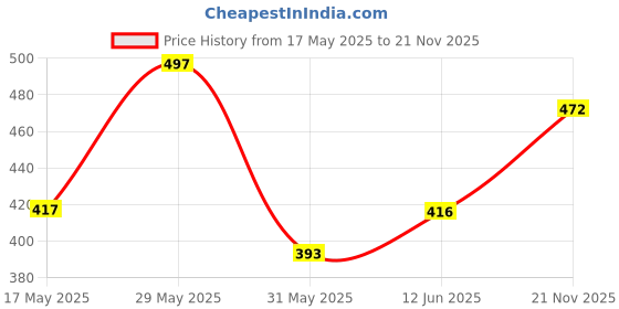 amazon.in kuchipoo Girls Regular Fit Cotton T-Shirts and Pyjamas Set kuchipoo Price History Graph from 17 May 2025 to 21 Nov 2025