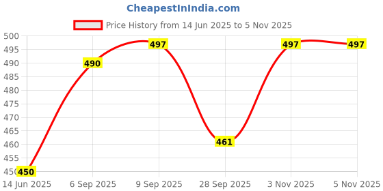 amazon.in kuchipoo Girls Regular Fit Cotton T-Shirts and Pyjamas Set kuchipoo Price History Graph from 14 Jun 2025 to 3 Nov 2025