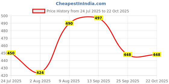 amazon.in kuchipoo Girls Regular Fit Cotton T-Shirts and Pyjamas Set kuchipoo Price History Graph from 24 Jul 2025 to 21 Oct 2025