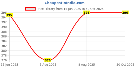 amazon.in Kuchipoo Girls Regular Fit Sweatshirt Price History Graph from 15 Jun 2025 to 29 Oct 2025