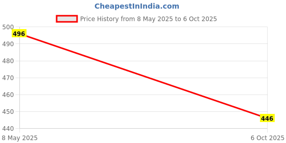 amazon.in Kuchipoo Girls Regular Fit Sweatshirt Price History Graph from 8 May 2025 to 6 Oct 2025