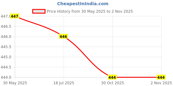 amazon.in Kuchipoo Girls Regular Fit Sweatshirt Price History Graph from 30 May 2025 to 30 Oct 2025