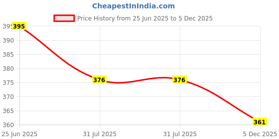 amazon.in Kuchipoo Girls Regular Fit Sweatshirt Price History Graph from 25 Jun 2025 to 5 Dec 2025