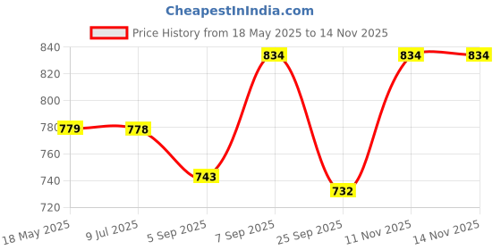 amazon.in Kuchipoo Girls Track Pant Price History Graph from 18 May 2025 to 14 Nov 2025