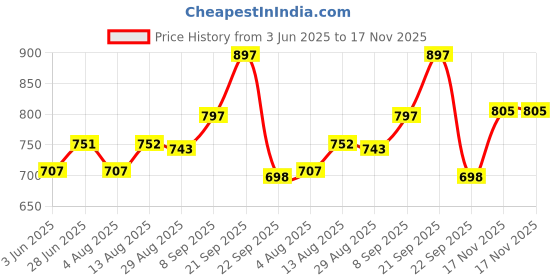 amazon.in Kuchipoo Girls Track Pant Price History Graph from 3 Jun 2025 to 17 Nov 2025