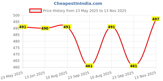 amazon.in Kuchipoo Girls Track Pants Price History Graph from 23 May 2025 to 13 Nov 2025
