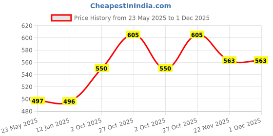 amazon.in kuchipoo Kids Regular Fit Cotton T-Shirts and Pyjamas Set kuchipoo Price History Graph from 23 May 2025 to 30 Nov 2025