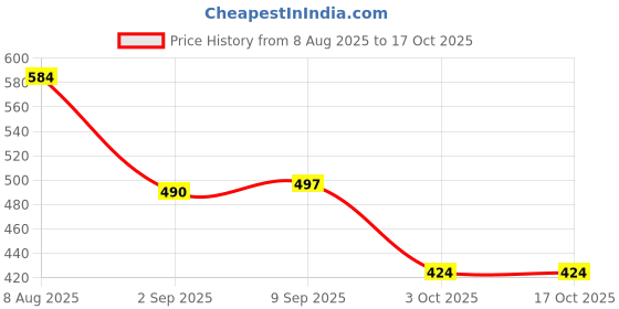 amazon.in kuchipoo Kids Regular Fit Cotton T-Shirts and Pyjamas Set kuchipoo Price History Graph from 8 Aug 2025 to 16 Oct 2025