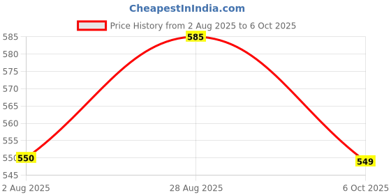 amazon.in kuchipoo Kids Regular Fit Cotton T-Shirts and Pyjamas Set kuchipoo Price History Graph from 2 Aug 2025 to 6 Oct 2025