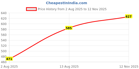 amazon.in kuchipoo Kids Regular Fit Cotton T-Shirts and Pyjamas Set kuchipoo Price History Graph from 2 Aug 2025 to 12 Nov 2025