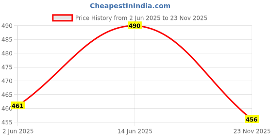amazon.in kuchipoo Regular Fit Girls Pyjamas Set kuchipoo Price History Graph from 2 Jun 2025 to 23 Nov 2025