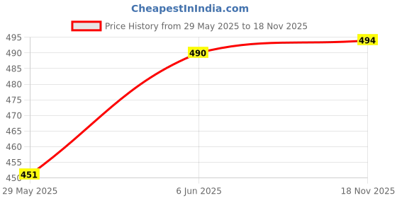amazon.in kuchipoo Regular Fit Girls Pyjamas Set kuchipoo Price History Graph from 29 May 2025 to 18 Nov 2025