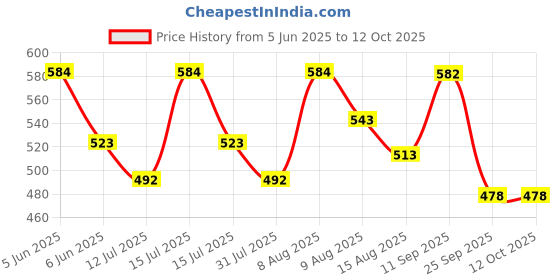 amazon.in kuchipoo Regular Fit Girls Pyjamas Set kuchipoo Price History Graph from 5 Jun 2025 to 11 Oct 2025