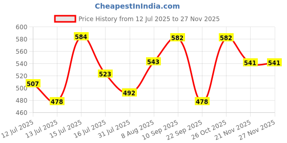 amazon.in kuchipoo Regular Fit Girls Pyjamas Set kuchipoo Price History Graph from 12 Jul 2025 to 26 Nov 2025