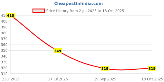 amazon.in Kudh Products Energize Your Eyes with Caffeine Eye Lift Serum - Natural Solution for Brighter, Youthful Eyes - Firming and Hydrating Formula for a Rested Appearance-30ml Price History Graph from 2 Jul 2025 to 13 Oct 2025