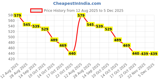 amazon.in Kudh Products Flexible Drain Unblocker Brush Tool | Sink, Pipe, Sewer, Bathtub & Kitchen Drain Cleaner | Reusable Clog & Hair Removal Cleaning Brush for Bathroom & Washbasin Price History Graph from 12 Aug 2025 to 5 Dec 2025
