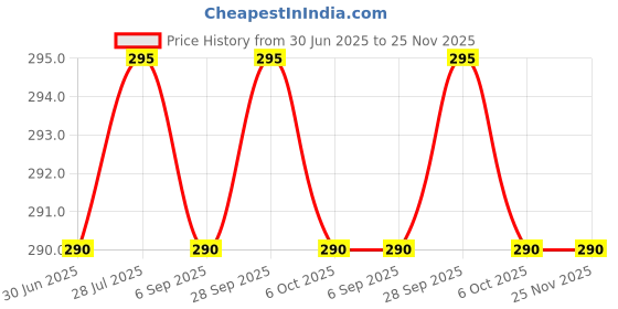 amazon.in KUDIZE 30 GSM Disposable Non Woven Face and Body Towel (8 x 8-inch) (20 X 20 CM)(Pack of 200) Price History Graph from 30 Jun 2025 to 25 Nov 2025
