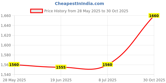 amazon.in KUDIZE Disposable Non-Woven Bed Sheet for Hospital, Hotel, Spa and Beauty Parlor (Blue, 31 x 80 Inch) - Pack of 100 Price History Graph from 28 May 2025 to 30 Oct 2025