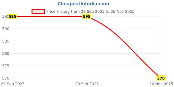 amazon.in KUDIZE Non Woven Disposable Unisex Waxing Strips for Face, Legs, Underarms, Facial Eyebrow, Hair Removal for Normal, Dry, Sensitive Skins, (11x4 Inches) (27.94x10.16CM), 70 PCS in a Pack Without Fragrance for Men and Women (Pack Of-06, White) Price History Graph from 29 Sep 2025 to 26 Nov 2025