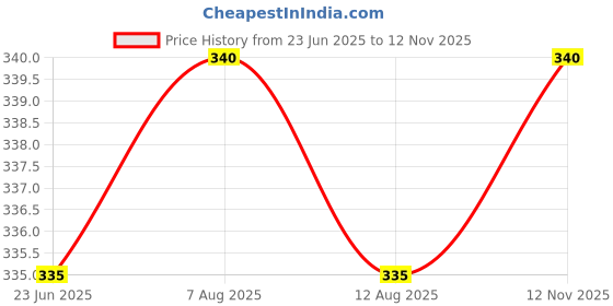 amazon.in Kudize Varicose Vein Stocking Compression Thigh Length (XL) Price History Graph from 23 Jun 2025 to 12 Nov 2025