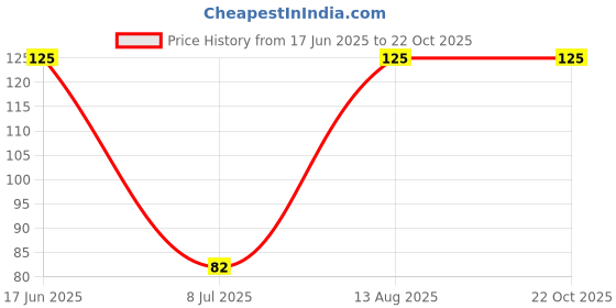 amazon.in Kudos Amrit Gasona Churna 50g | Indigestion Relief | Ayurvedic Medicine for Gastric Problem kudos Price History Graph from 17 Jun 2025 to 21 Oct 2025