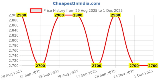 amazon.in Kudos IME-9 180Tablets - Pack Of 3 Supports Blood Sugar Management Price History Graph from 29 Aug 2025 to 1 Dec 2025