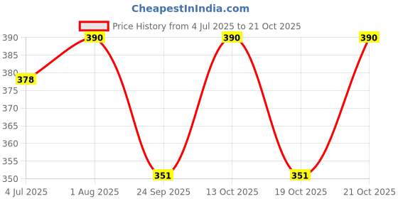 amazon.in Kudos Karela Jamun Powder For Controlling blood and glucose level | Ayurvedic Diabetes Powder | 200gm x Pack of 2 Price History Graph from 4 Jul 2025 to 21 Oct 2025