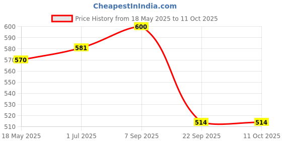 amazon.in Kudos V-1 Tablets Get One & Jointment - 90G Price History Graph from 18 May 2025 to 10 Oct 2025
