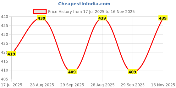 amazon.in kuduzo Floral Print Midi Dress, Puff Sleeve, V-Neck, Pink Multicolour, Tiered Design kuduzo Price History Graph from 17 Jul 2025 to 16 Nov 2025