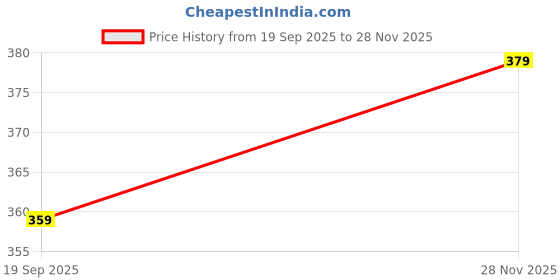 amazon.in kuduzo Floral Print Smocked Midi Dress, Puff Sleeves, Navy Blue and Pink, Plus Size kuduzo Price History Graph from 19 Sep 2025 to 28 Nov 2025